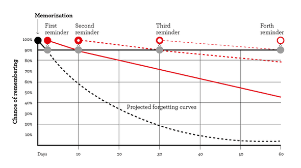 Ebbinghaus Curve